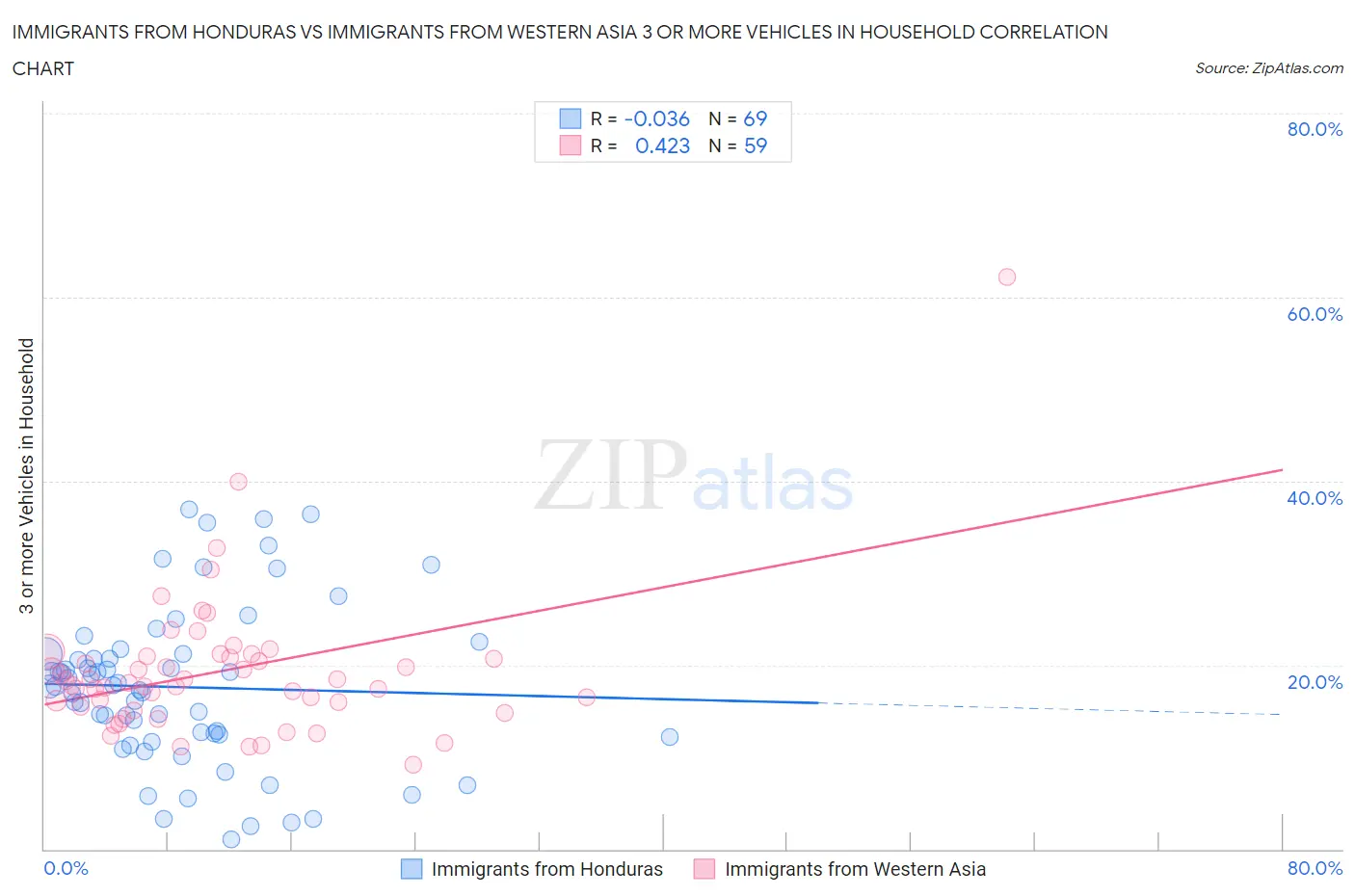 Immigrants from Honduras vs Immigrants from Western Asia 3 or more Vehicles in Household