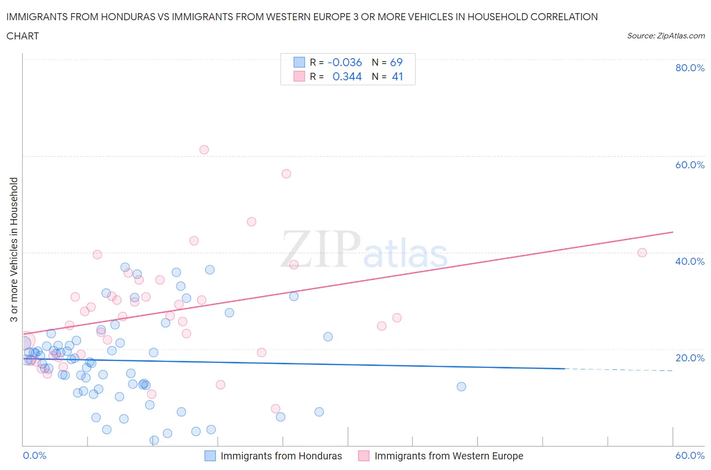 Immigrants from Honduras vs Immigrants from Western Europe 3 or more Vehicles in Household