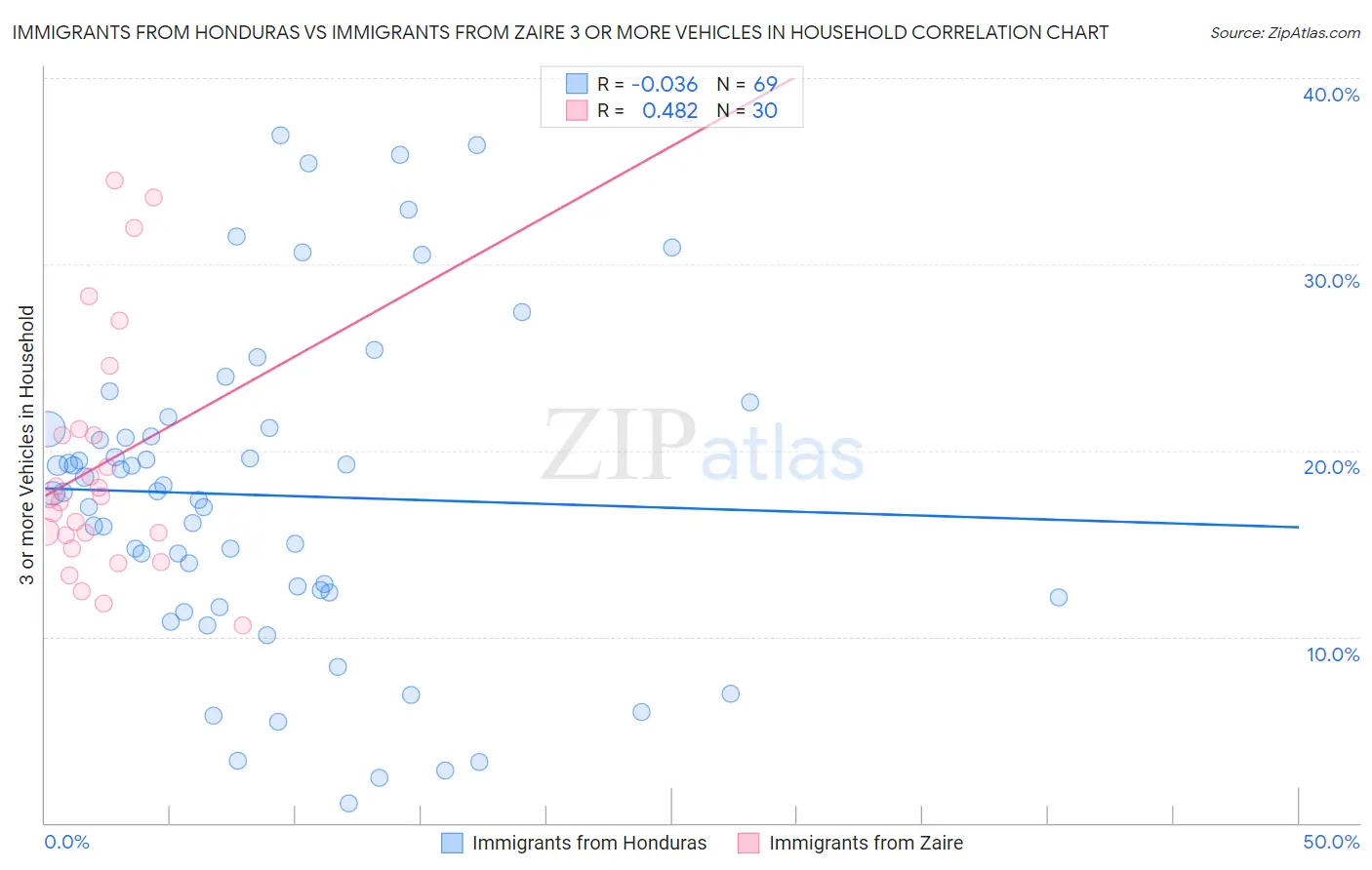 Immigrants from Honduras vs Immigrants from Zaire 3 or more Vehicles in Household