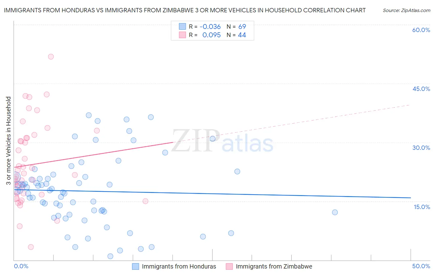 Immigrants from Honduras vs Immigrants from Zimbabwe 3 or more Vehicles in Household