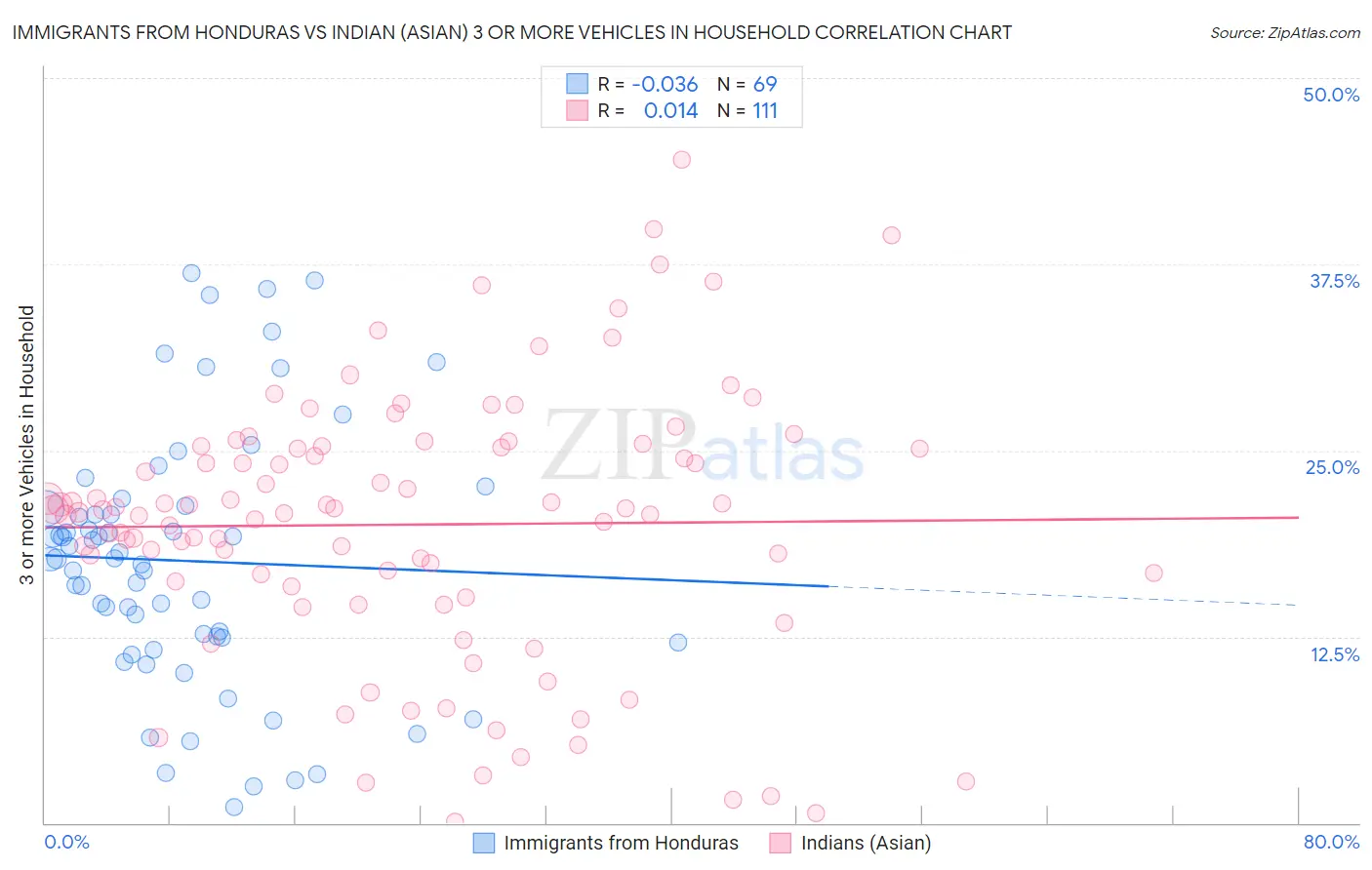 Immigrants from Honduras vs Indian (Asian) 3 or more Vehicles in Household