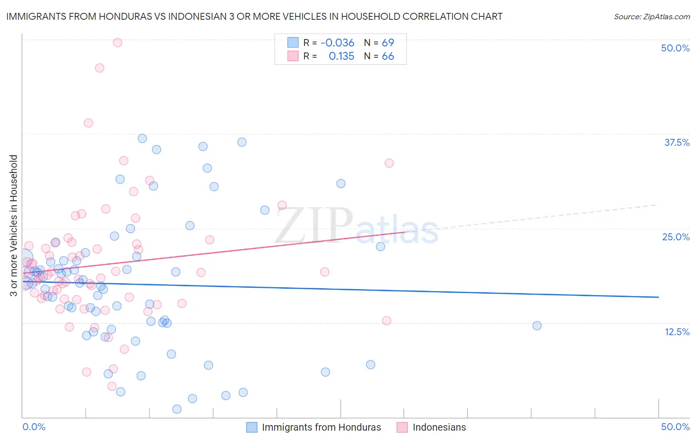 Immigrants from Honduras vs Indonesian 3 or more Vehicles in Household