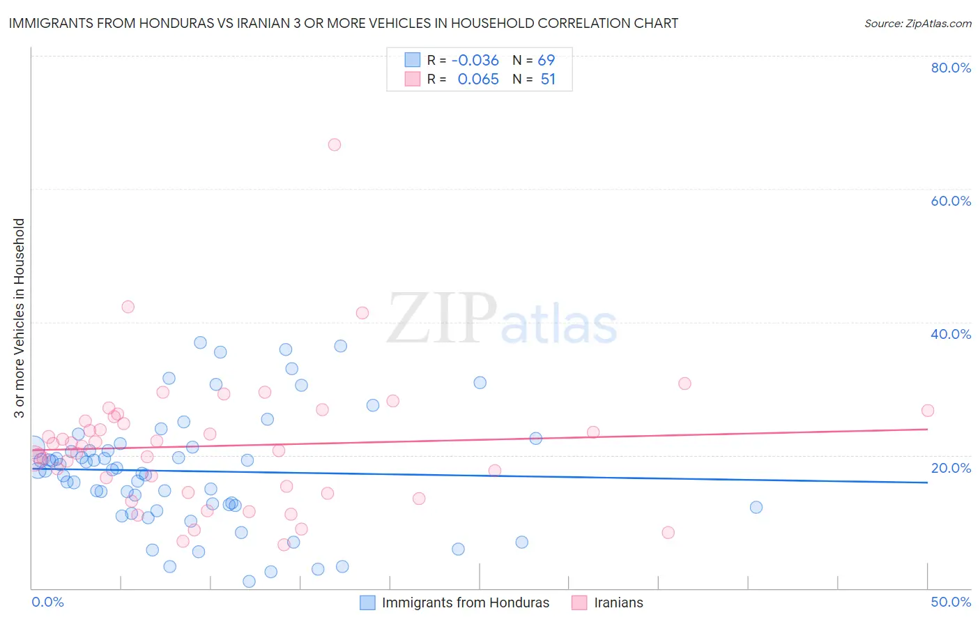 Immigrants from Honduras vs Iranian 3 or more Vehicles in Household