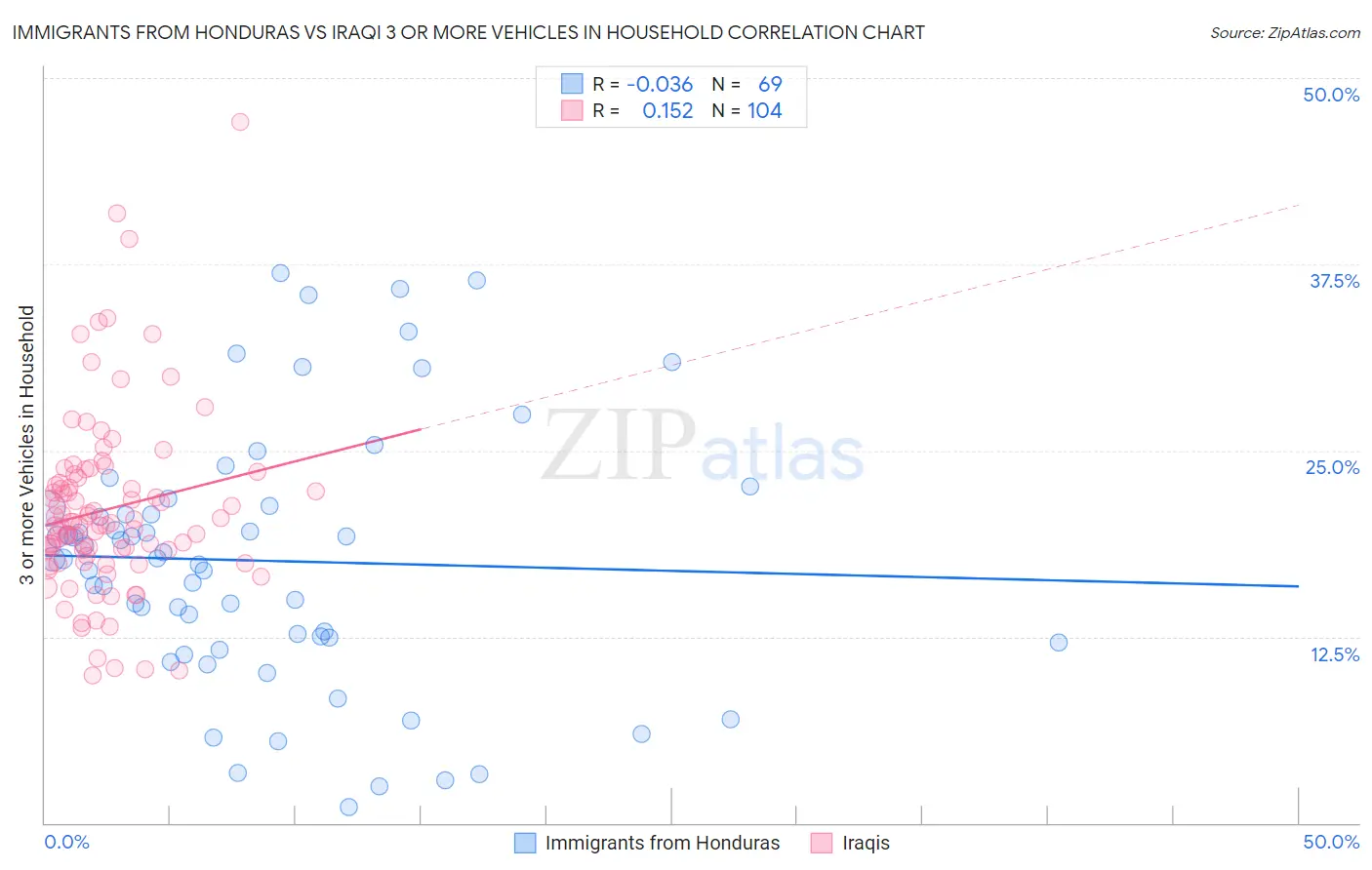 Immigrants from Honduras vs Iraqi 3 or more Vehicles in Household