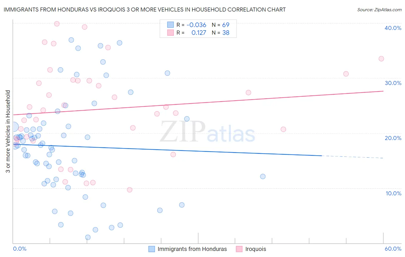 Immigrants from Honduras vs Iroquois 3 or more Vehicles in Household