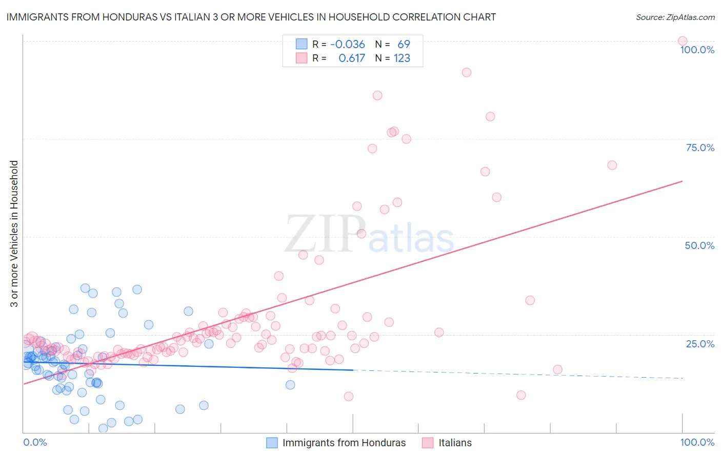 Immigrants from Honduras vs Italian 3 or more Vehicles in Household