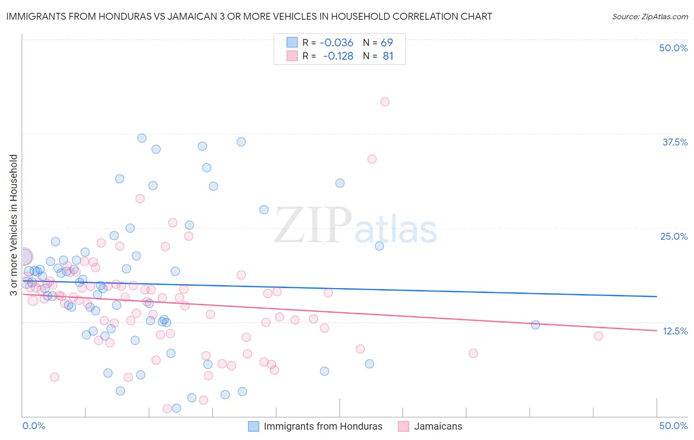 Immigrants from Honduras vs Jamaican 3 or more Vehicles in Household