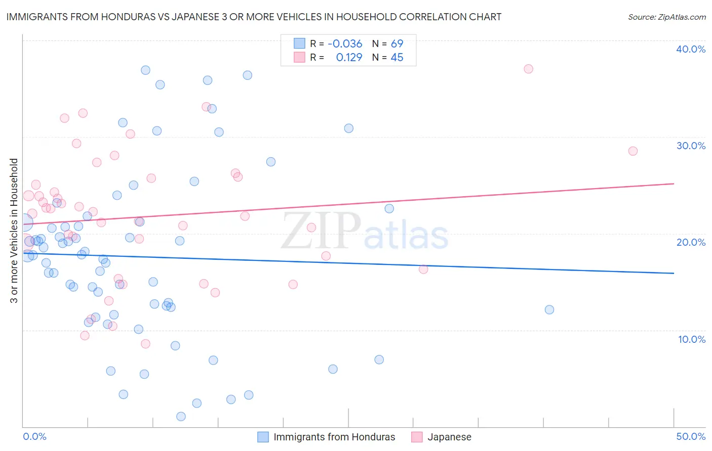 Immigrants from Honduras vs Japanese 3 or more Vehicles in Household