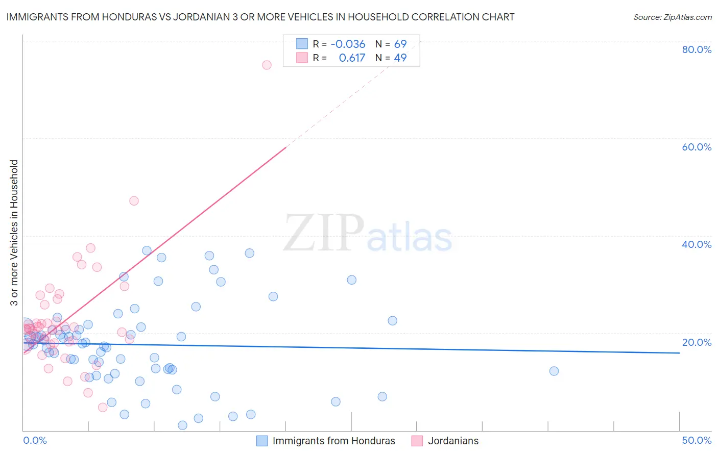 Immigrants from Honduras vs Jordanian 3 or more Vehicles in Household