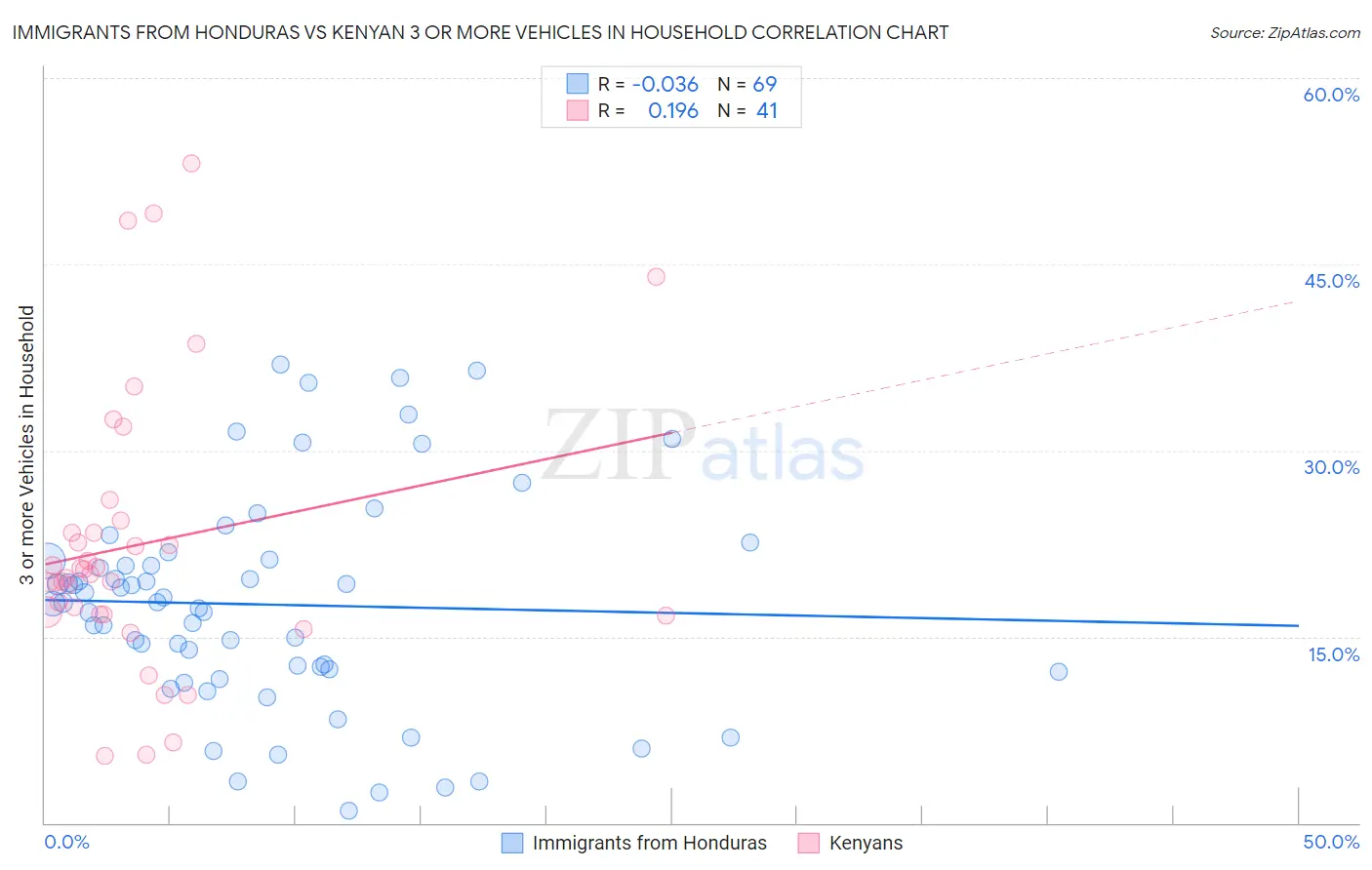 Immigrants from Honduras vs Kenyan 3 or more Vehicles in Household