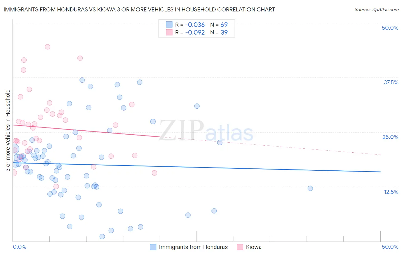 Immigrants from Honduras vs Kiowa 3 or more Vehicles in Household