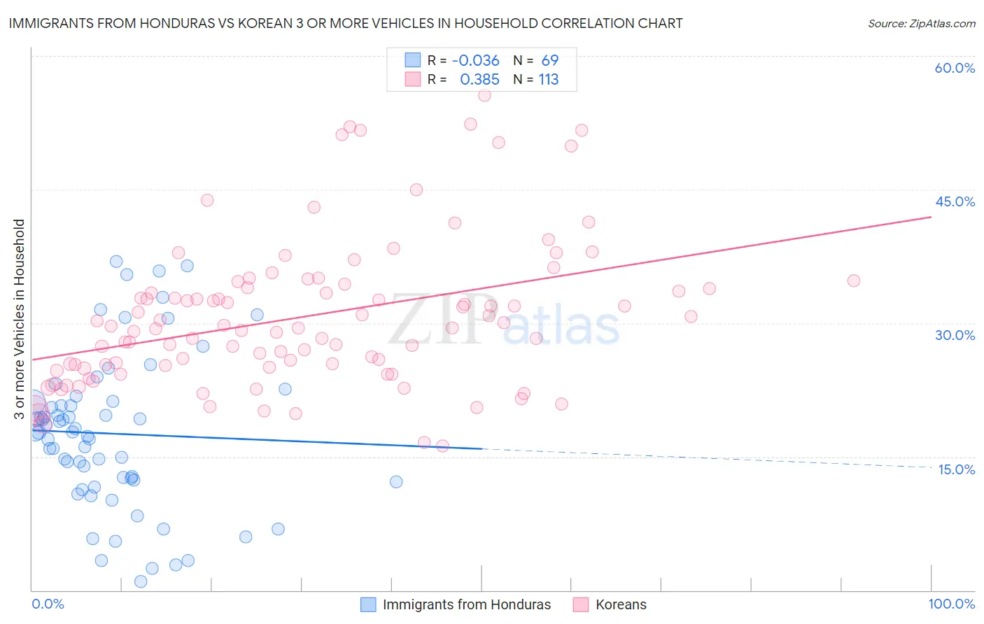 Immigrants from Honduras vs Korean 3 or more Vehicles in Household