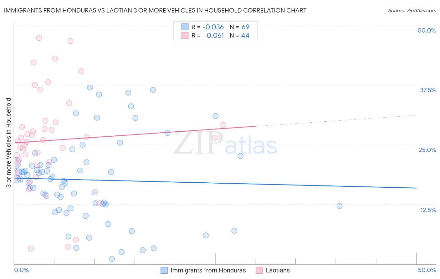 Immigrants from Honduras vs Laotian 3 or more Vehicles in Household