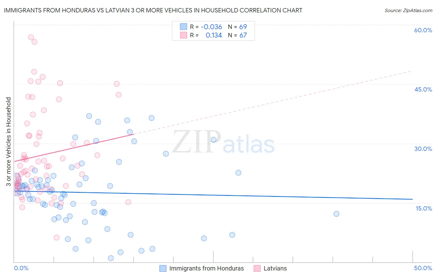 Immigrants from Honduras vs Latvian 3 or more Vehicles in Household