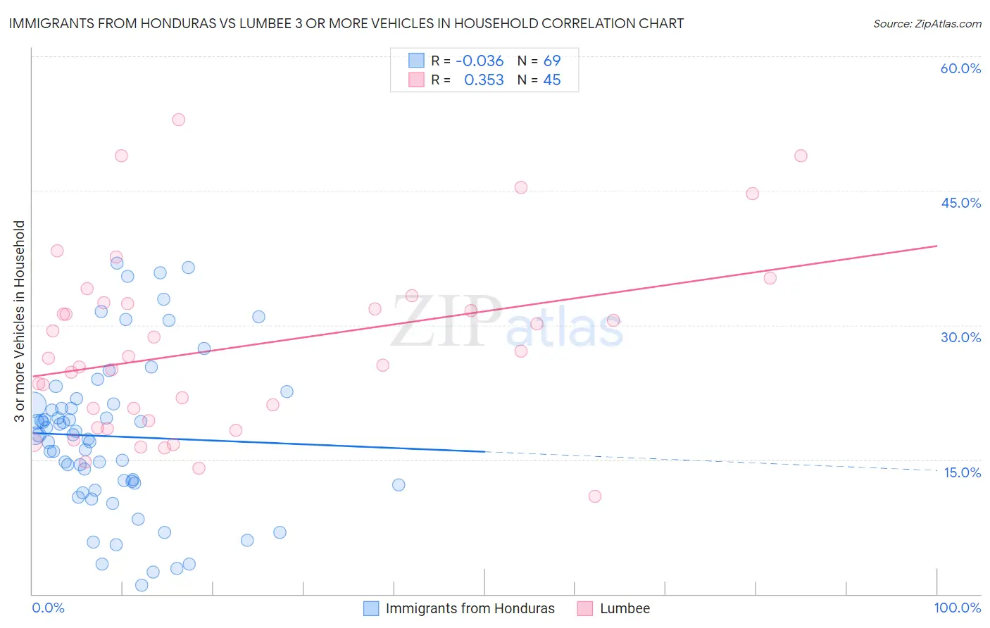 Immigrants from Honduras vs Lumbee 3 or more Vehicles in Household