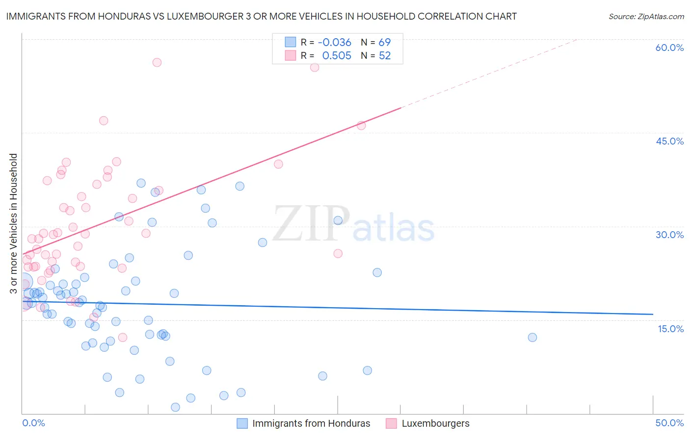 Immigrants from Honduras vs Luxembourger 3 or more Vehicles in Household