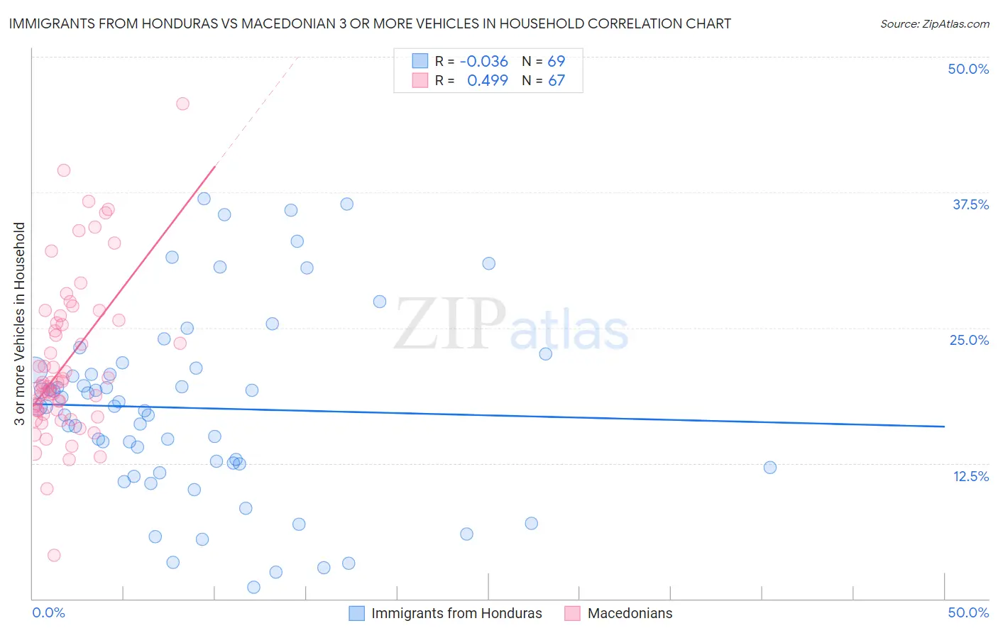 Immigrants from Honduras vs Macedonian 3 or more Vehicles in Household