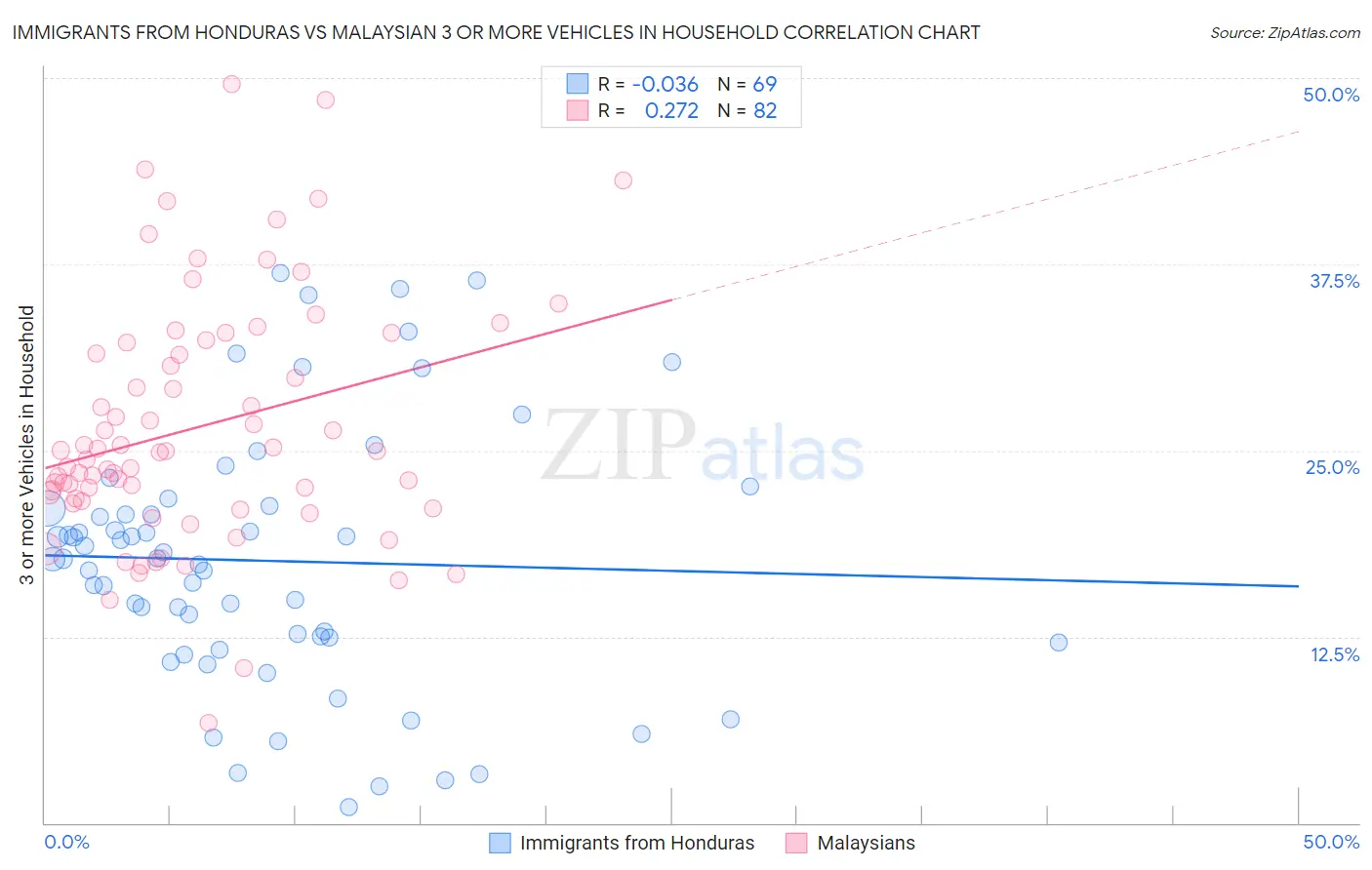 Immigrants from Honduras vs Malaysian 3 or more Vehicles in Household