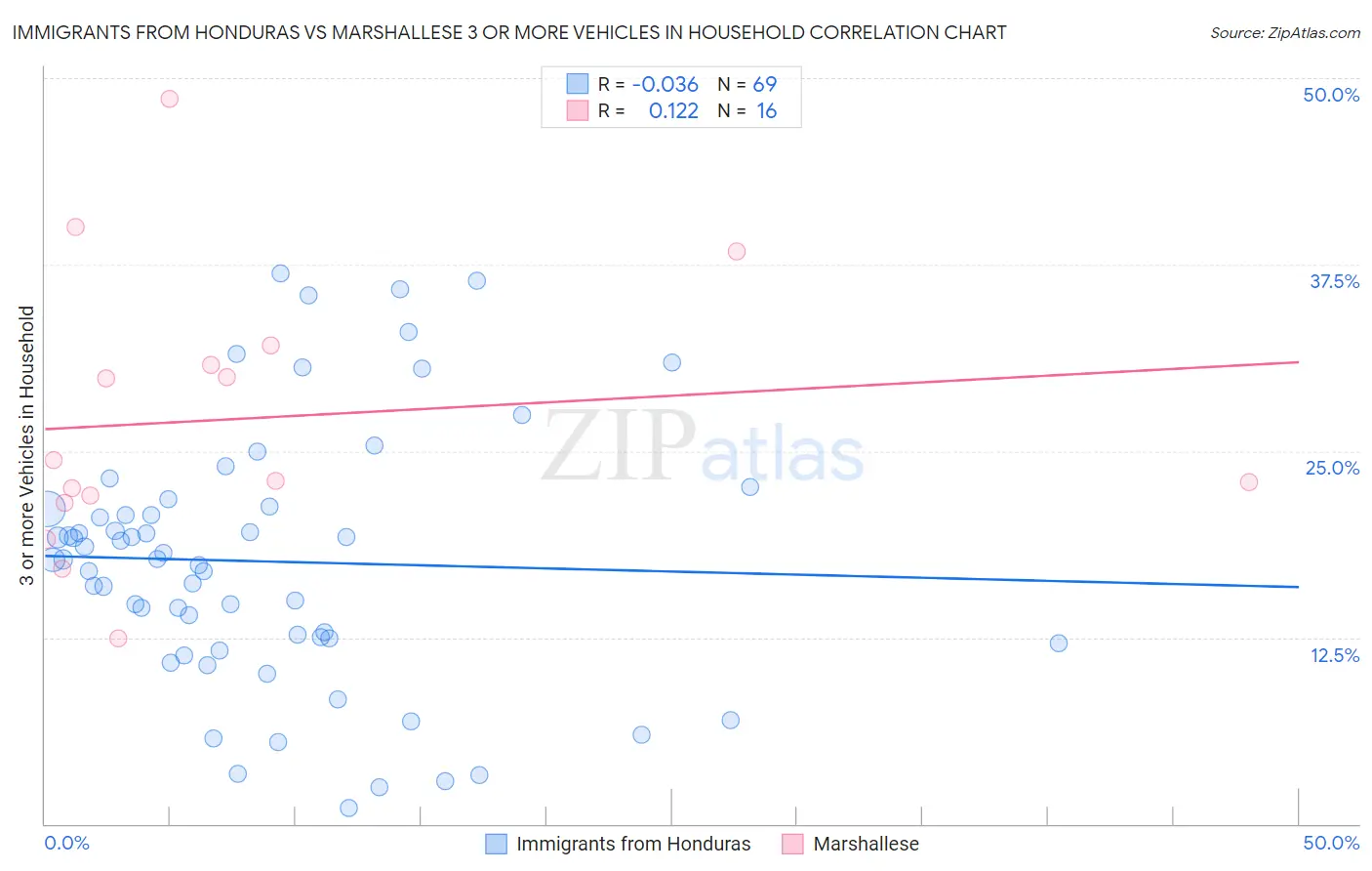 Immigrants from Honduras vs Marshallese 3 or more Vehicles in Household