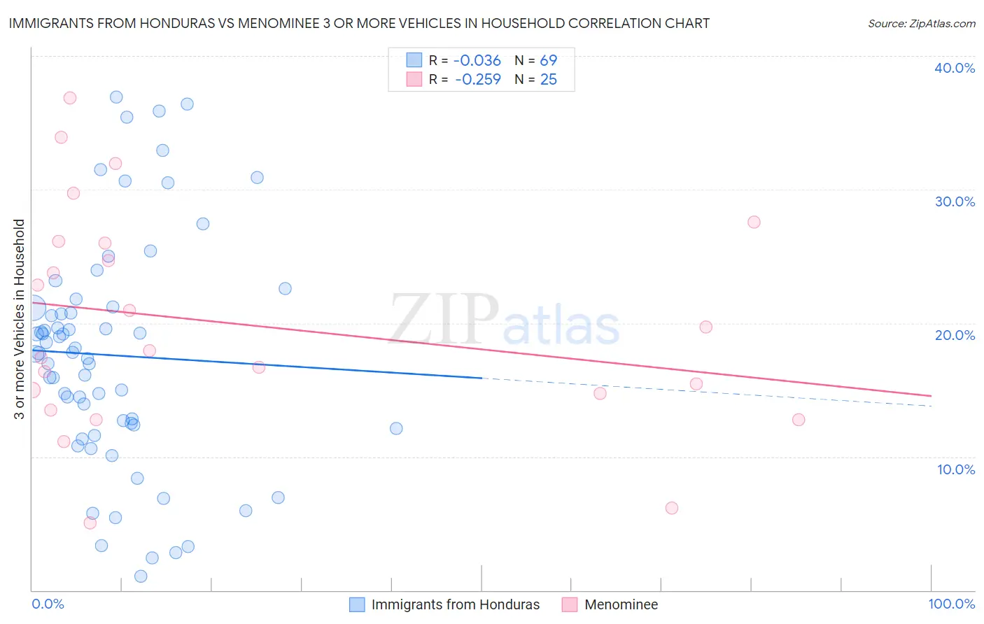 Immigrants from Honduras vs Menominee 3 or more Vehicles in Household