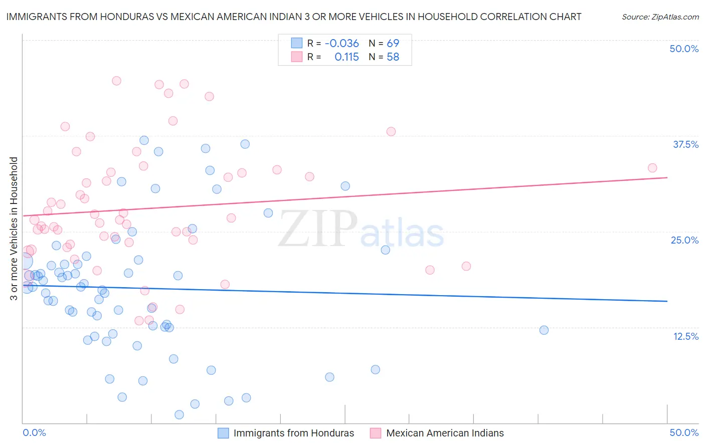 Immigrants from Honduras vs Mexican American Indian 3 or more Vehicles in Household