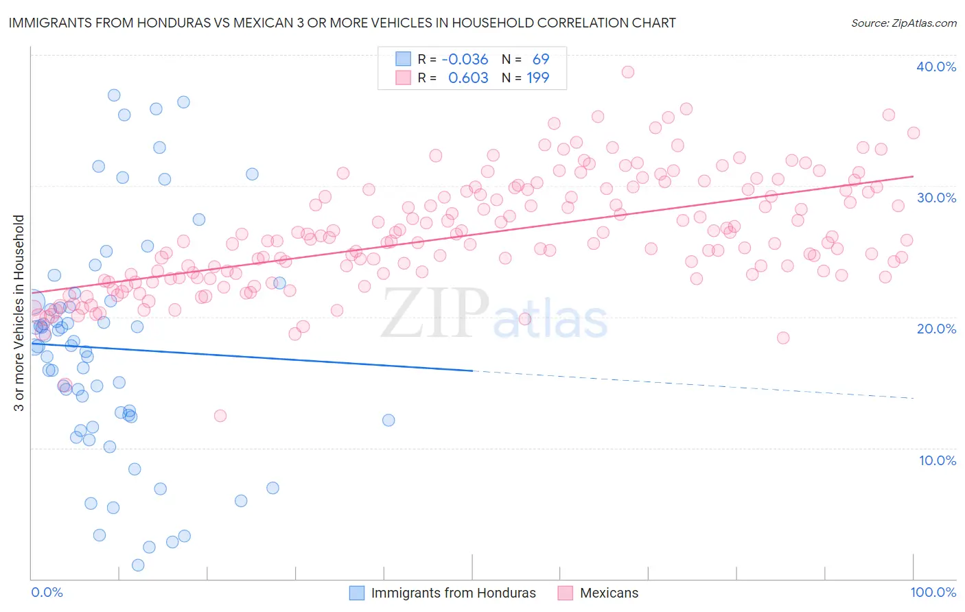 Immigrants from Honduras vs Mexican 3 or more Vehicles in Household