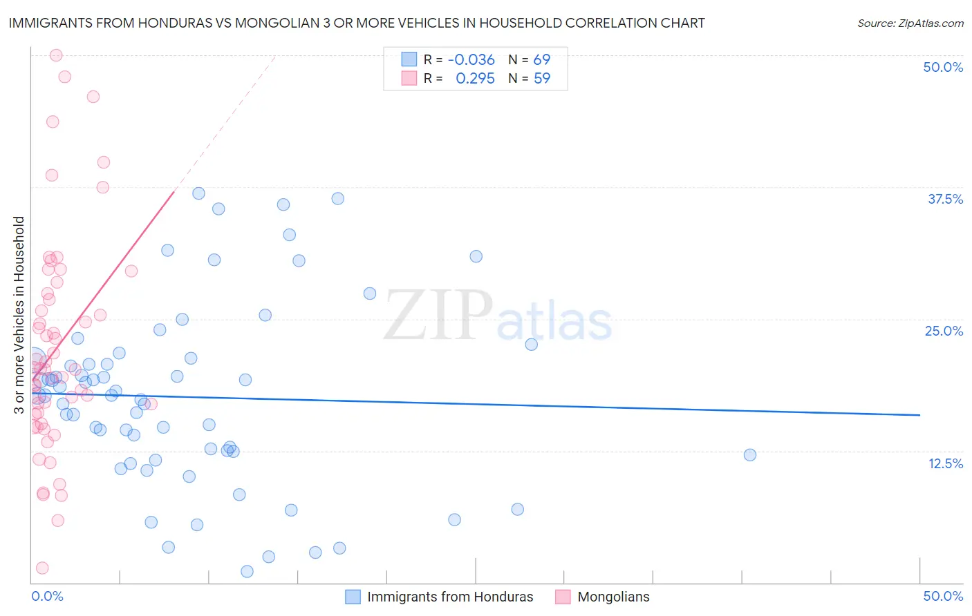 Immigrants from Honduras vs Mongolian 3 or more Vehicles in Household