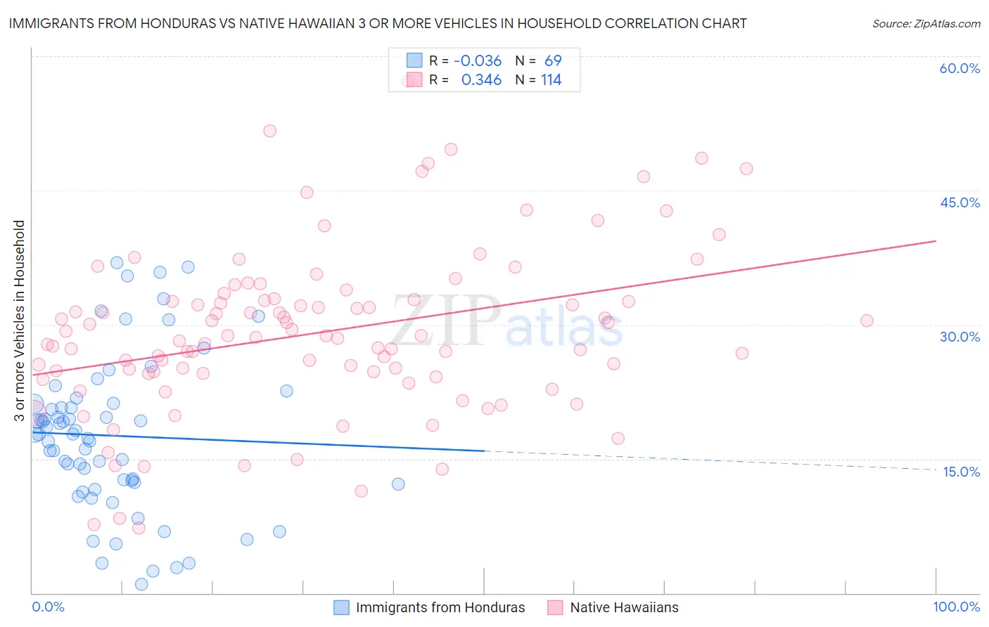 Immigrants from Honduras vs Native Hawaiian 3 or more Vehicles in Household