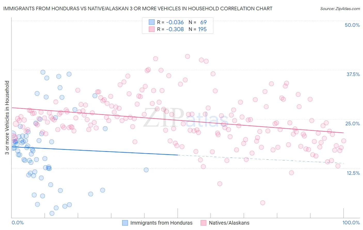 Immigrants from Honduras vs Native/Alaskan 3 or more Vehicles in Household