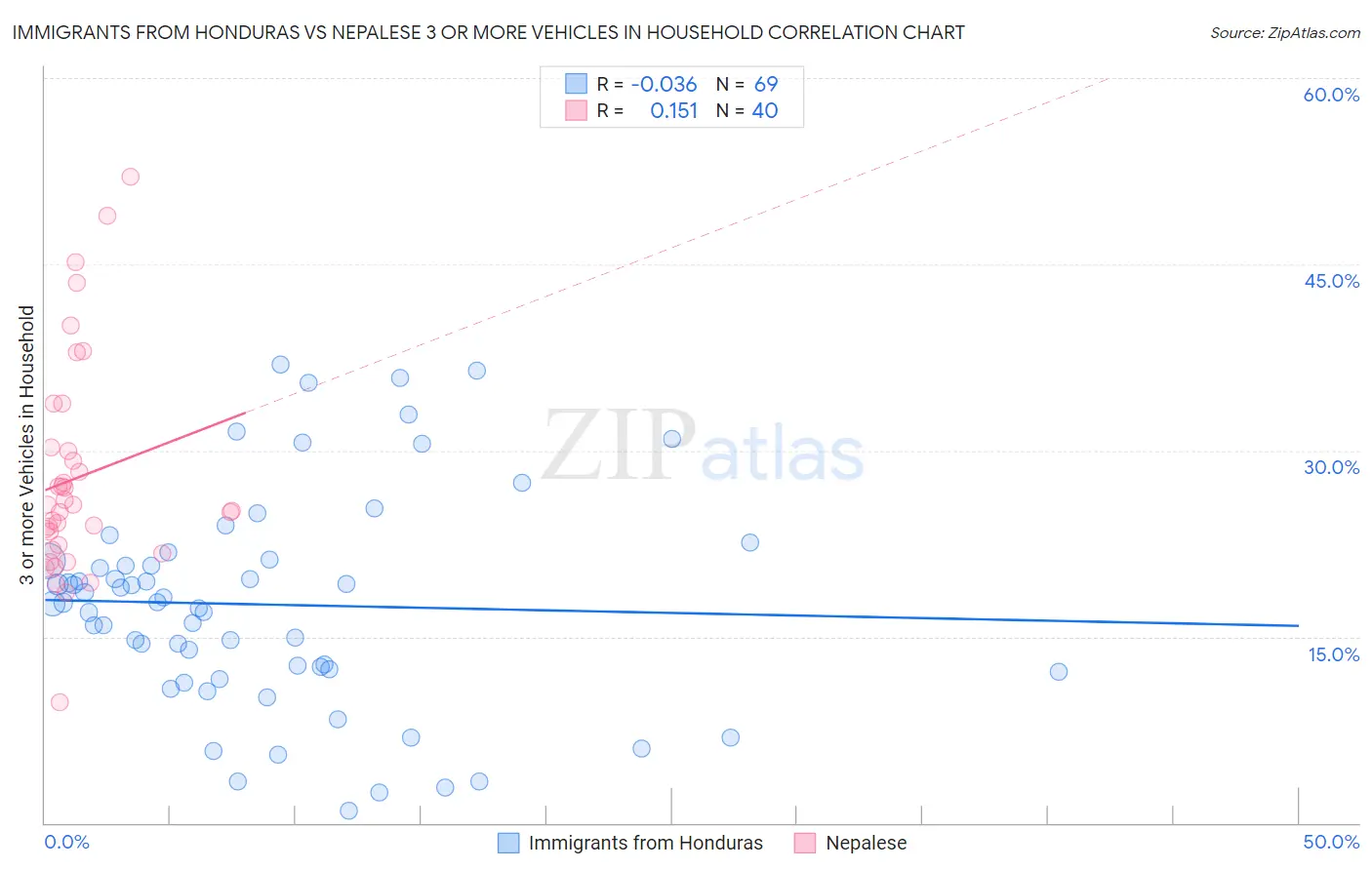 Immigrants from Honduras vs Nepalese 3 or more Vehicles in Household