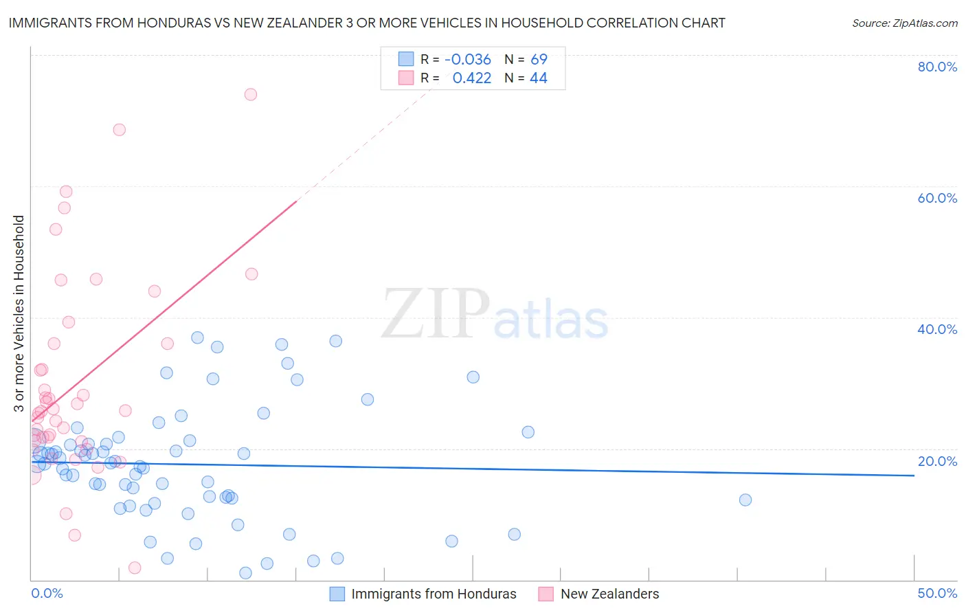 Immigrants from Honduras vs New Zealander 3 or more Vehicles in Household