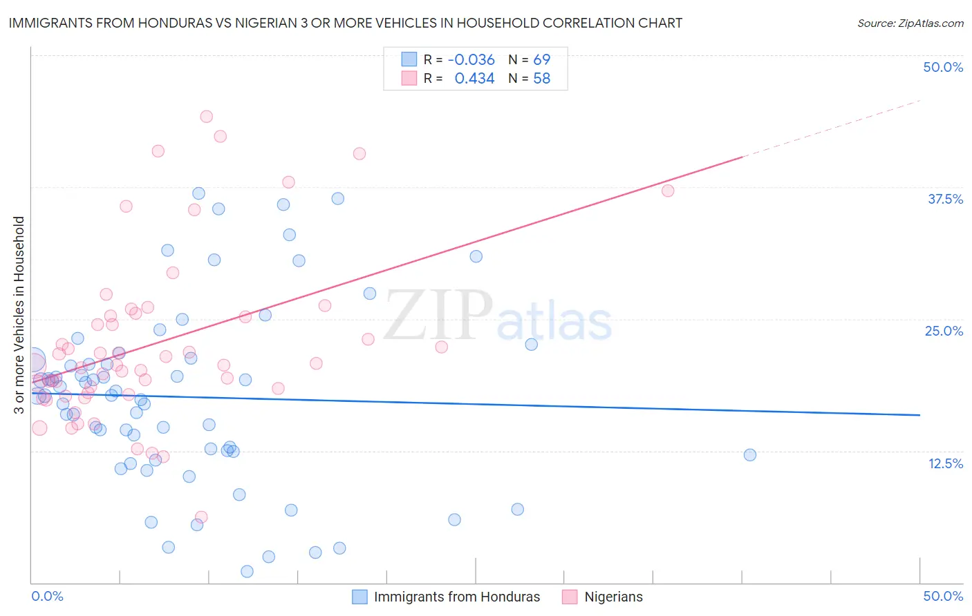 Immigrants from Honduras vs Nigerian 3 or more Vehicles in Household