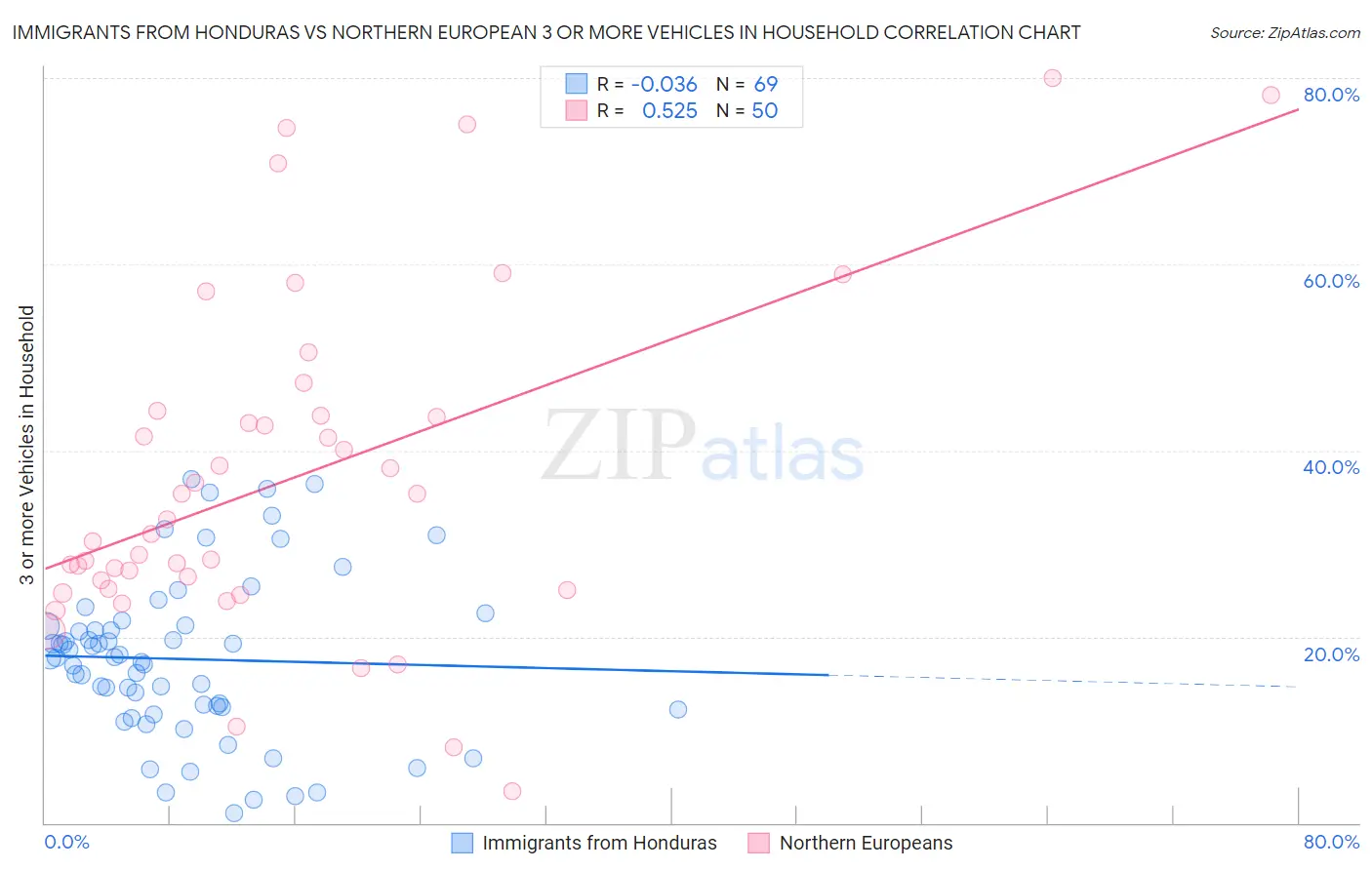 Immigrants from Honduras vs Northern European 3 or more Vehicles in Household