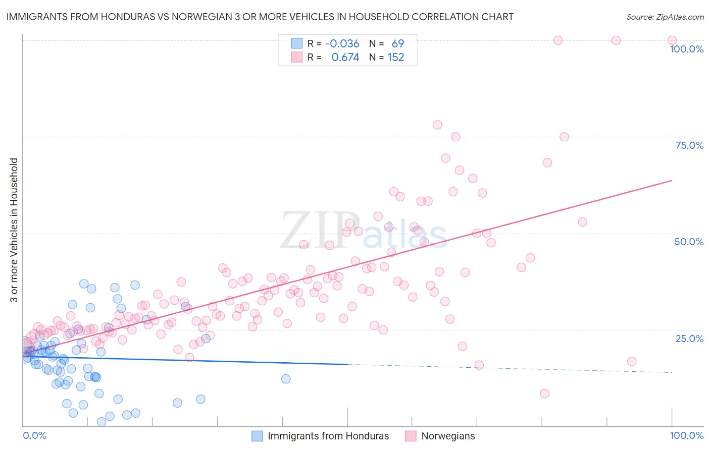 Immigrants from Honduras vs Norwegian 3 or more Vehicles in Household