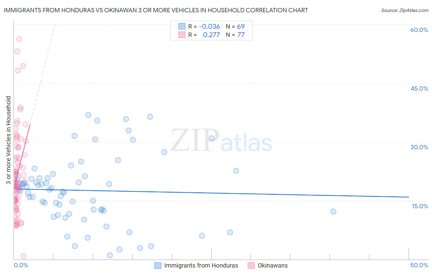 Immigrants from Honduras vs Okinawan 3 or more Vehicles in Household