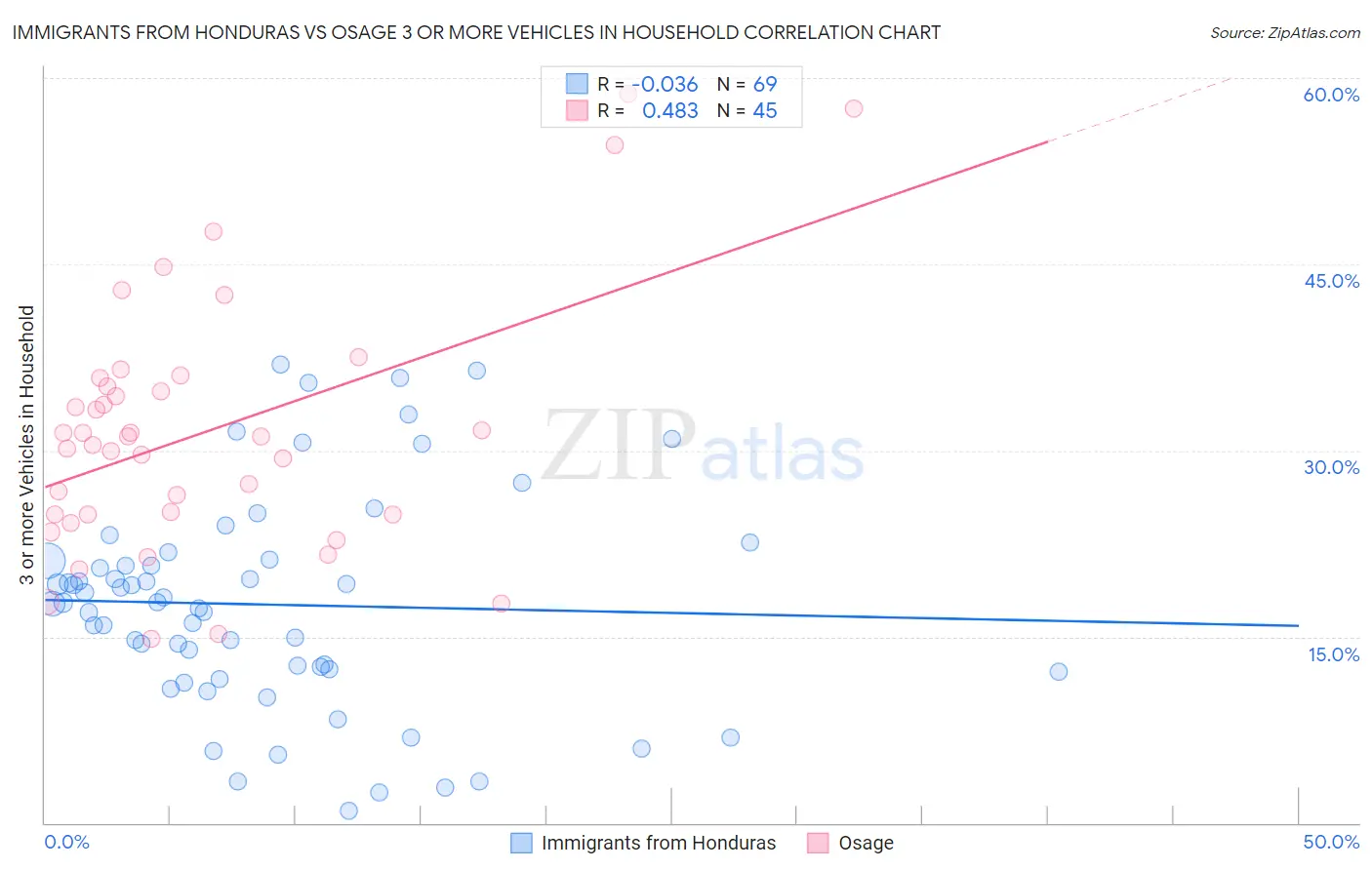 Immigrants from Honduras vs Osage 3 or more Vehicles in Household