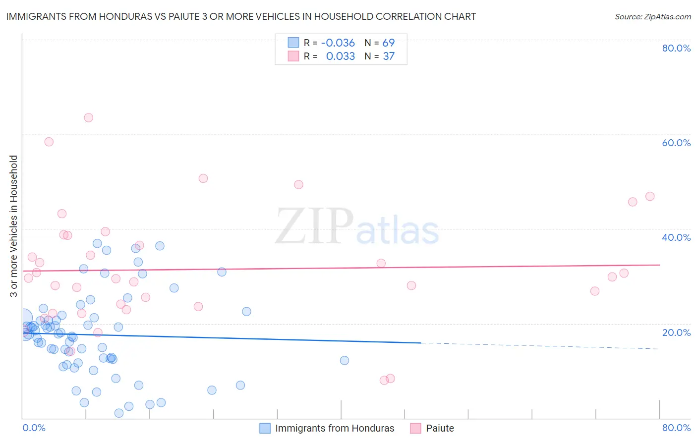 Immigrants from Honduras vs Paiute 3 or more Vehicles in Household