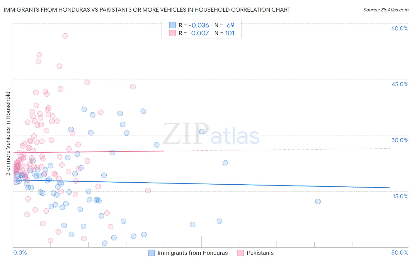 Immigrants from Honduras vs Pakistani 3 or more Vehicles in Household