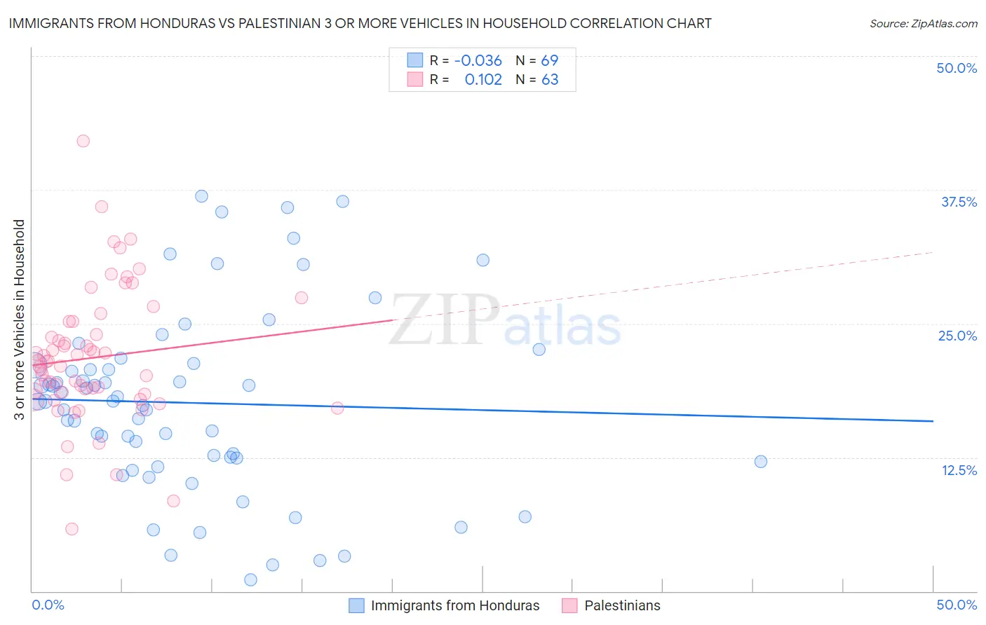 Immigrants from Honduras vs Palestinian 3 or more Vehicles in Household