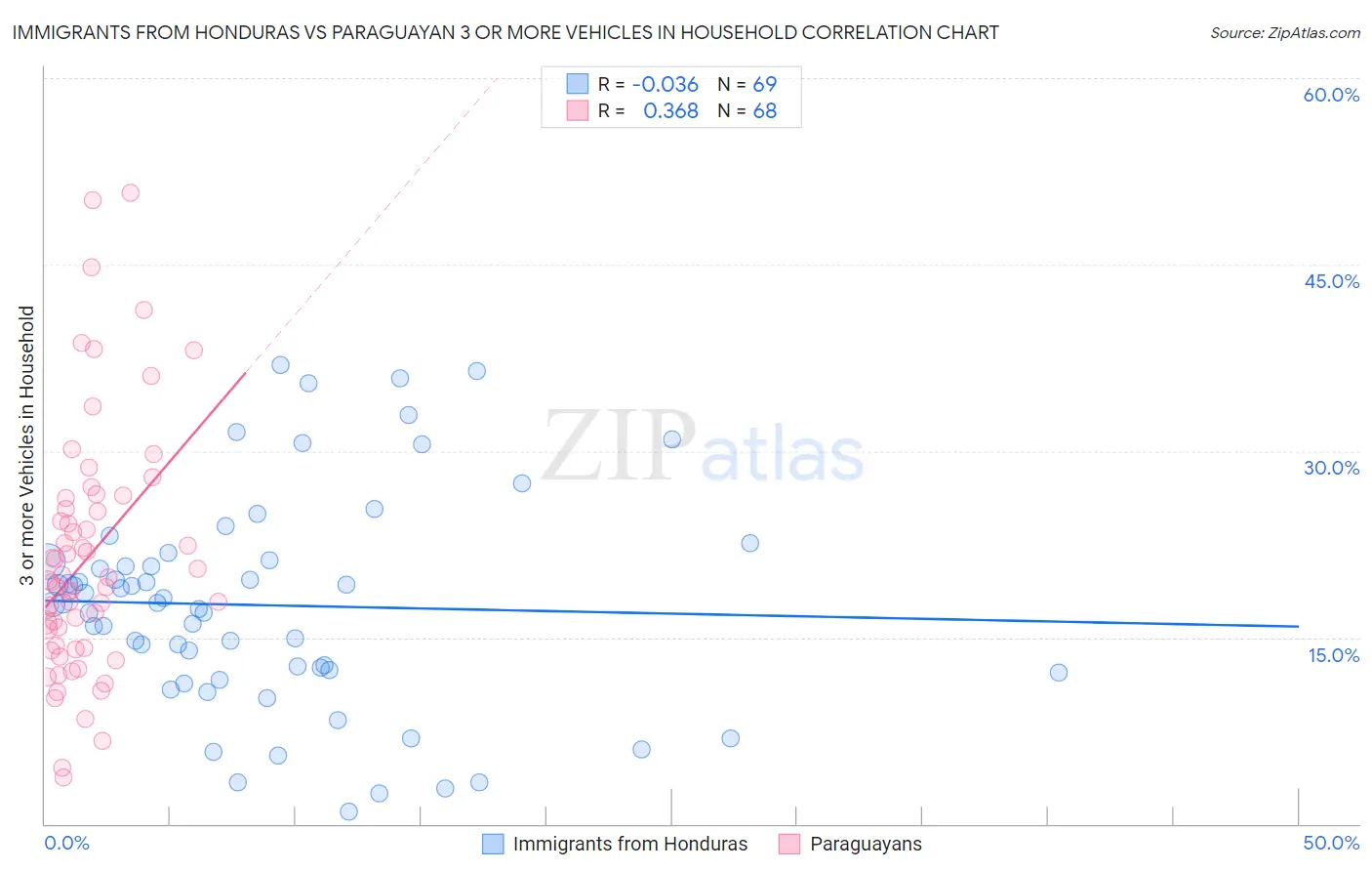 Immigrants from Honduras vs Paraguayan 3 or more Vehicles in Household
