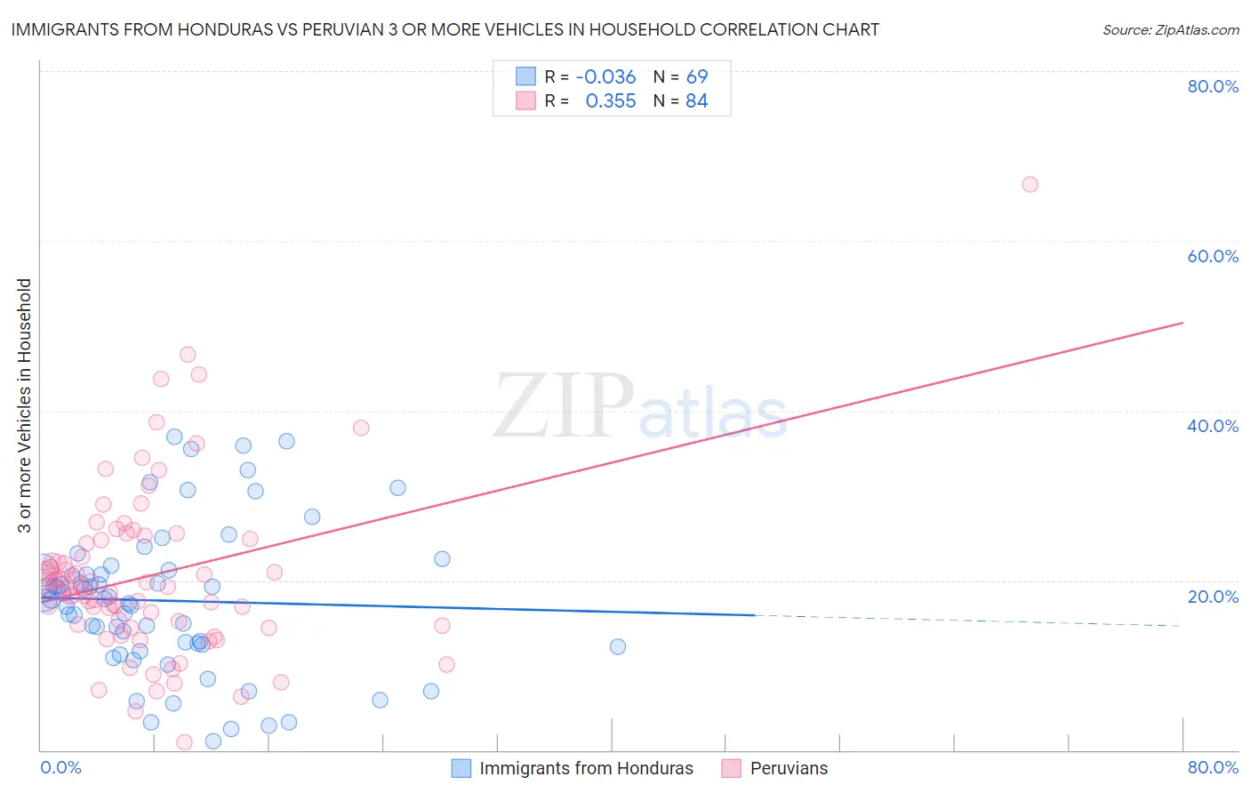 Immigrants from Honduras vs Peruvian 3 or more Vehicles in Household