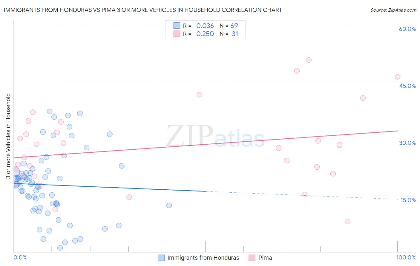 Immigrants from Honduras vs Pima 3 or more Vehicles in Household