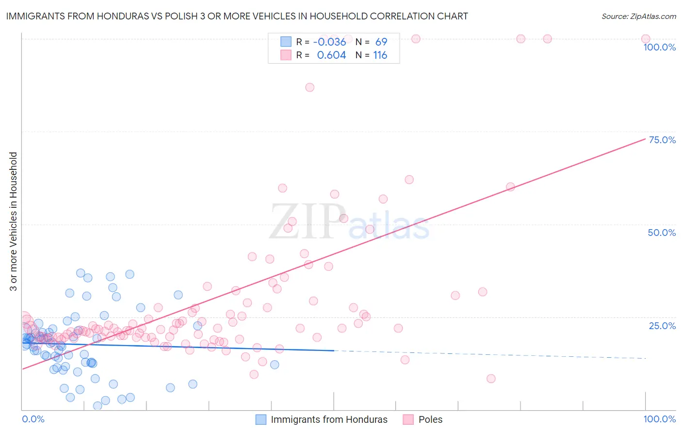 Immigrants from Honduras vs Polish 3 or more Vehicles in Household