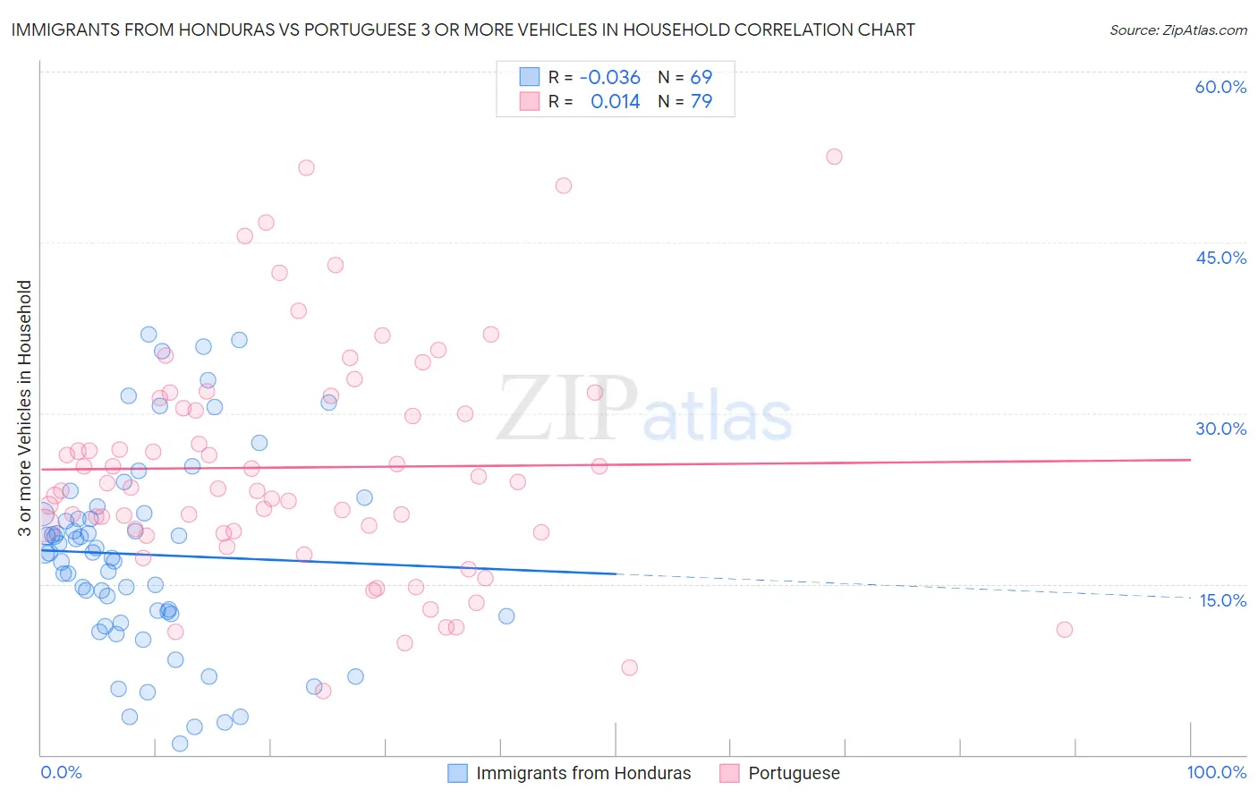 Immigrants from Honduras vs Portuguese 3 or more Vehicles in Household