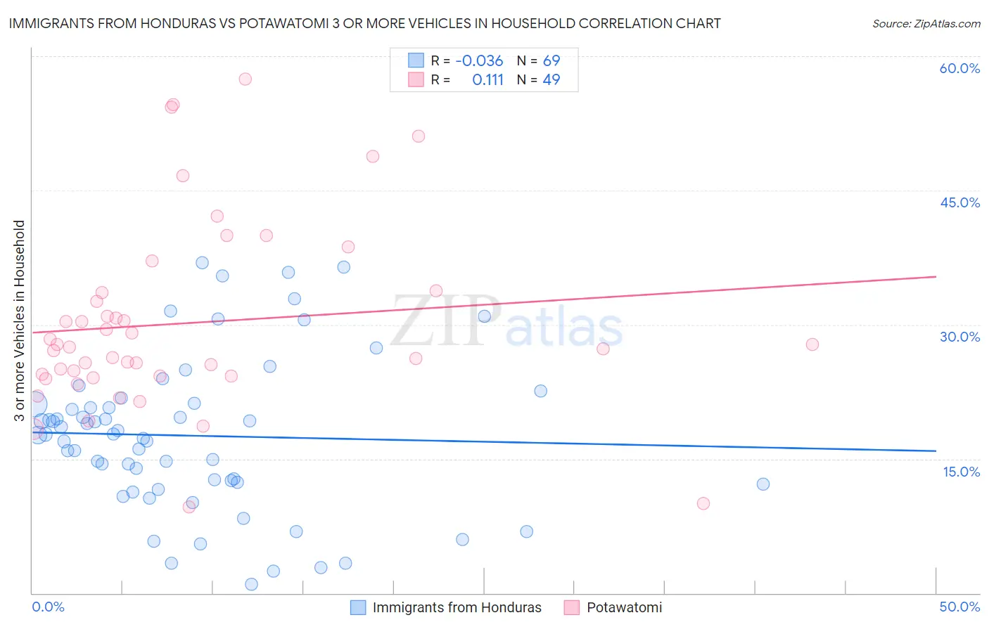 Immigrants from Honduras vs Potawatomi 3 or more Vehicles in Household