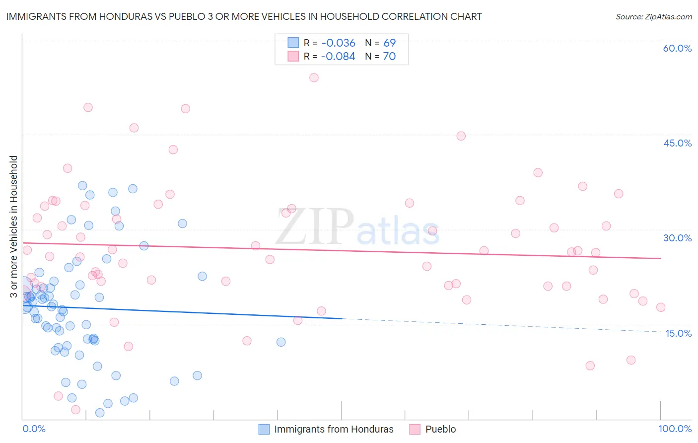 Immigrants from Honduras vs Pueblo 3 or more Vehicles in Household