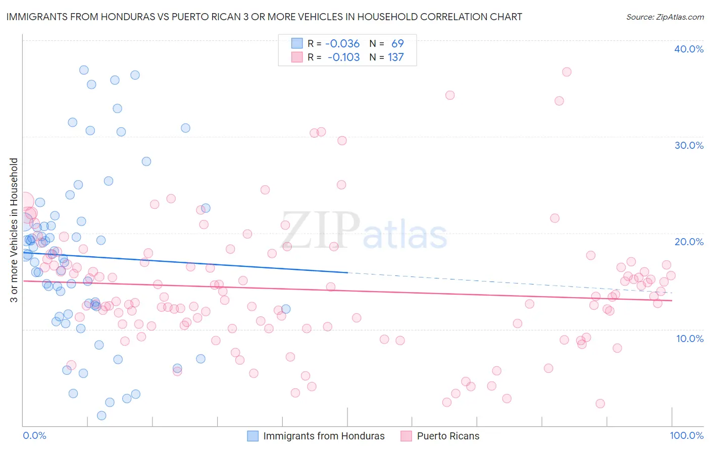 Immigrants from Honduras vs Puerto Rican 3 or more Vehicles in Household