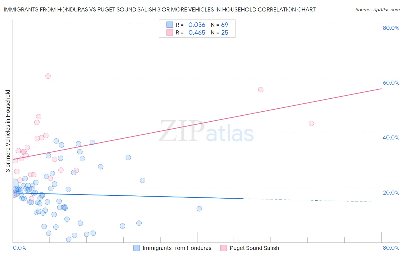 Immigrants from Honduras vs Puget Sound Salish 3 or more Vehicles in Household