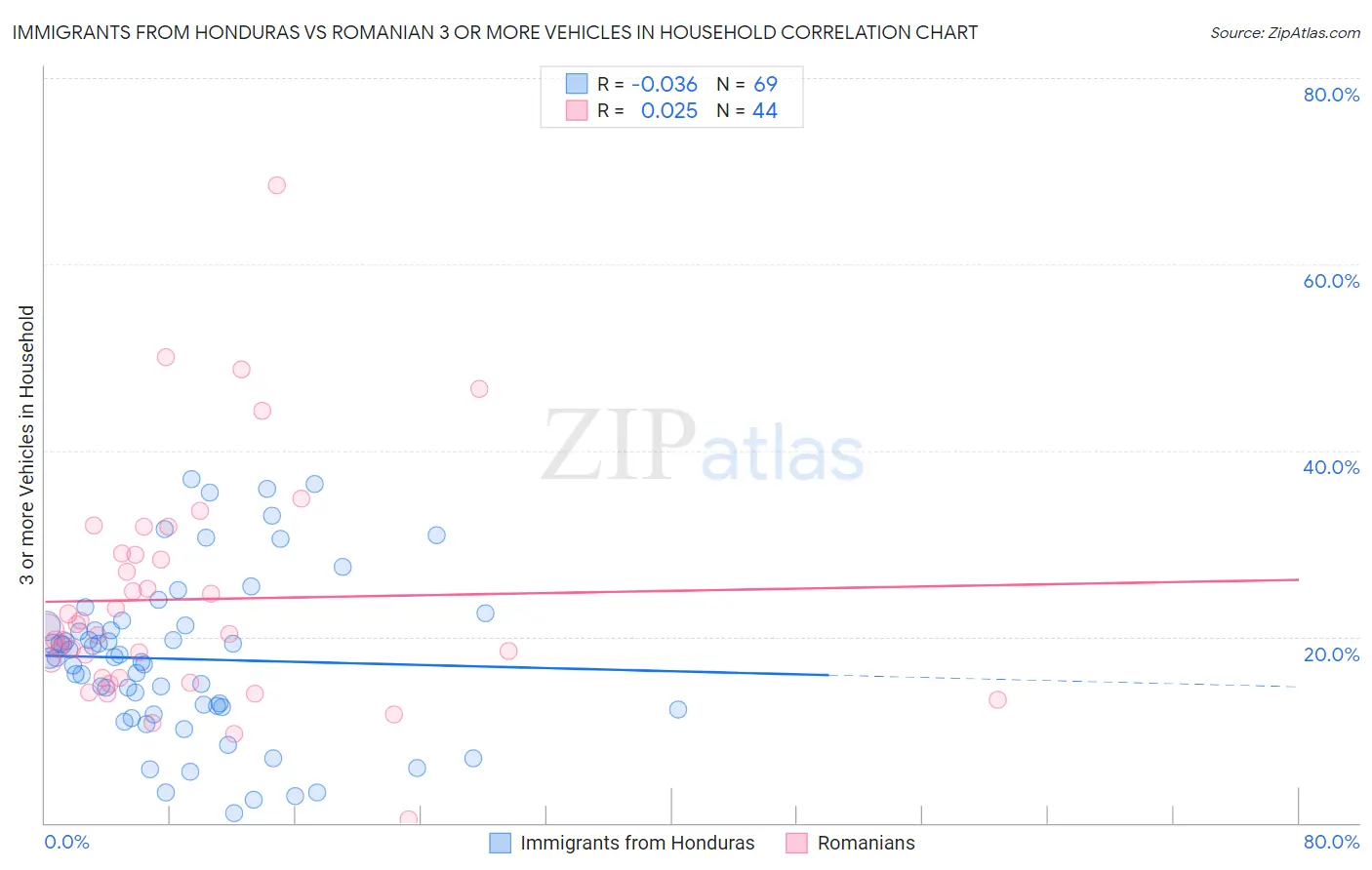 Immigrants from Honduras vs Romanian 3 or more Vehicles in Household