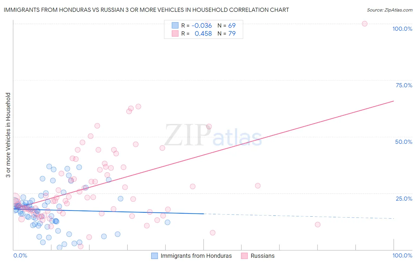 Immigrants from Honduras vs Russian 3 or more Vehicles in Household